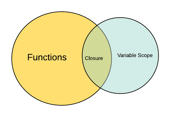 Example of A Closure Error in React